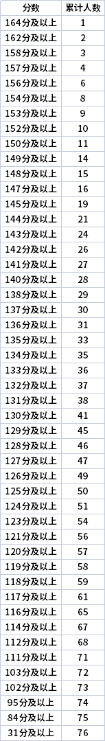 2022年寧夏專升本文史類電子商務(wù)專業(yè)志愿分段表