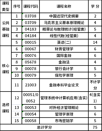 浙江工商大学自考本科金融学（020301K）专业考试计划