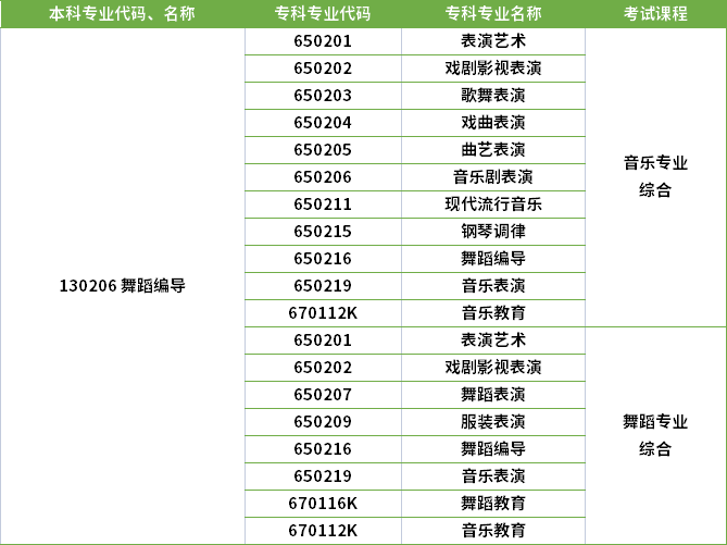 2022年河南專升本舞蹈編導(dǎo)專業(yè)對應(yīng)專科專業(yè)