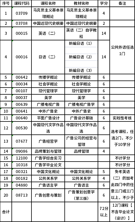 上海师范大学自考专升本广告学（050303）专业考试计划