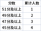 2022年宁夏专升本理工类学前教育专业志愿分段表