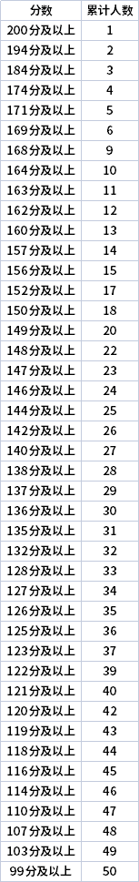 2022年寧夏專升本文史類音樂學專業(yè)志愿分段表