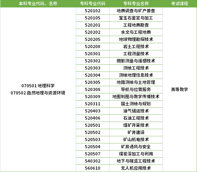 2022年河南專升本地理科學(xué)專業(yè)對(duì)應(yīng)?？茖I(yè)及考試課程