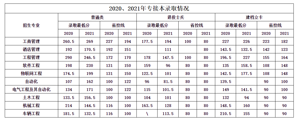 2020年-2021年沧州交通学院专升本招生计划和录取分数线
