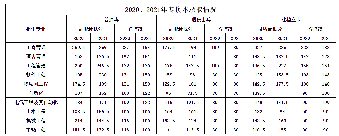 2020年-2021年滄州交通學院專升本招生計劃和錄取分數線