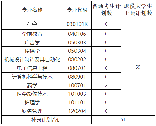 補(bǔ)錄計劃及專業(yè)要求