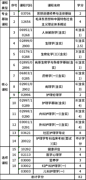 浙江中医药大学自考专科护理（620201）专业考试计划