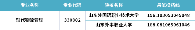 2022年山東專升本現(xiàn)代物流管理專業(yè)分?jǐn)?shù)線