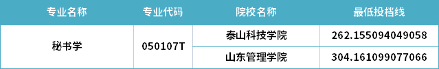 2022年山東專升本秘書學專業(yè)分數(shù)線