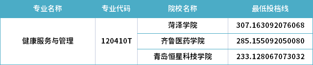 2022年山东专升本健康服务与管理专业分数线