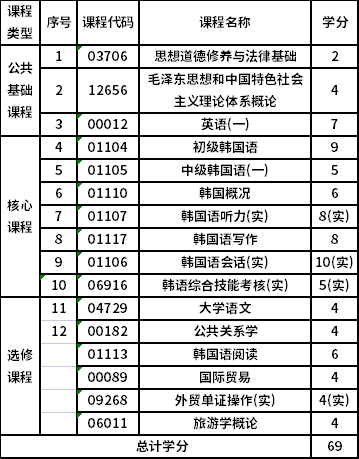 浙江树人大学自考专科应用韩语（670208）专业考试计划