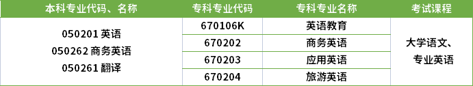 2022年河南專升本翻譯專業(yè)對應(yīng)專科專業(yè)及考試課程