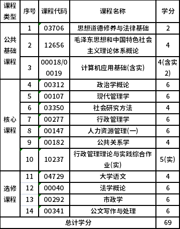 浙江工業(yè)大學(xué)自考?？菩姓芾恚?90206）專業(yè)考試計(jì)劃