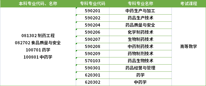 2022年河南專升本藥學專業(yè)對應?？茖I(yè)