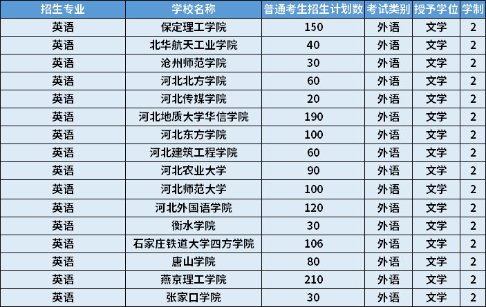 2022年河北專升本英語(yǔ)專業(yè)招生計(jì)劃