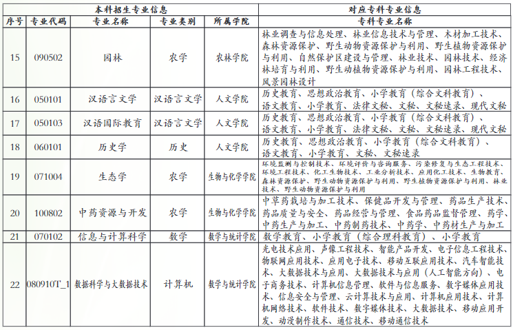 普洱学院2022年专升本招生专业及对应专科专业信息表