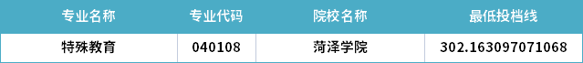 2022年山东专升本特殊教育专业分数线