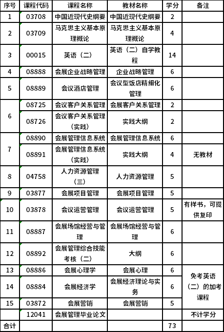 上海应用技术大学自考专升本会展经济与管理（120903）专业考试计划