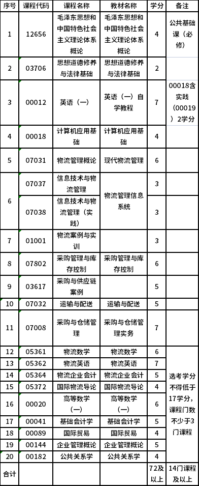 上海工程技术大学自考专科现代物流管理（530802）专业考试计划