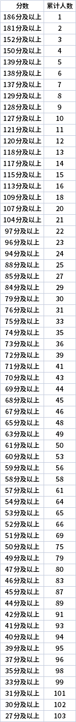 2022年寧夏專升本理工類化學(xué)工程與工藝專業(yè)志愿分段表