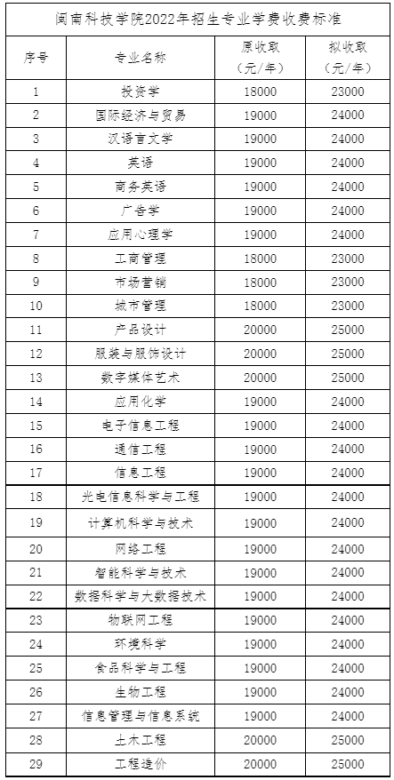 2022年閩南科技學(xué)院專升本學(xué)費收費標(biāo)準