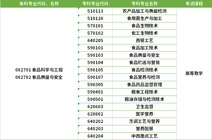 2022年河南專(zhuān)升本食品科學(xué)與工程專(zhuān)業(yè)對(duì)應(yīng)專(zhuān)科專(zhuān)業(yè)