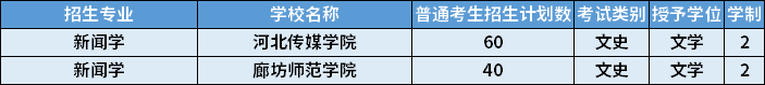 2022年河北專升本新聞學專業(yè)招生計劃