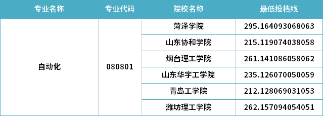 2022年山东专升本自动化专业分数线