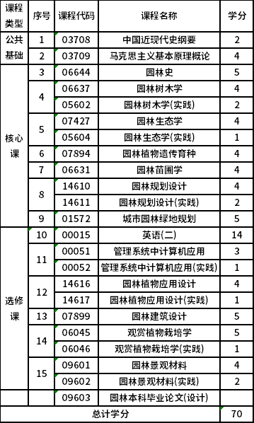 浙江农林大学自考本科园林（90502）专业考试计划