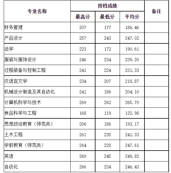 2022年齊齊哈爾大學(xué)專升本錄取分?jǐn)?shù)線  