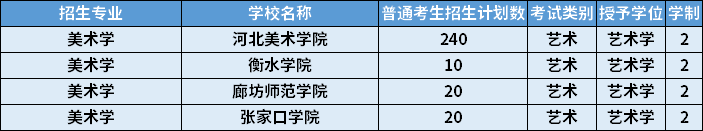 2022年河北專升本美術(shù)學(xué)專業(yè)招生學(xué)校