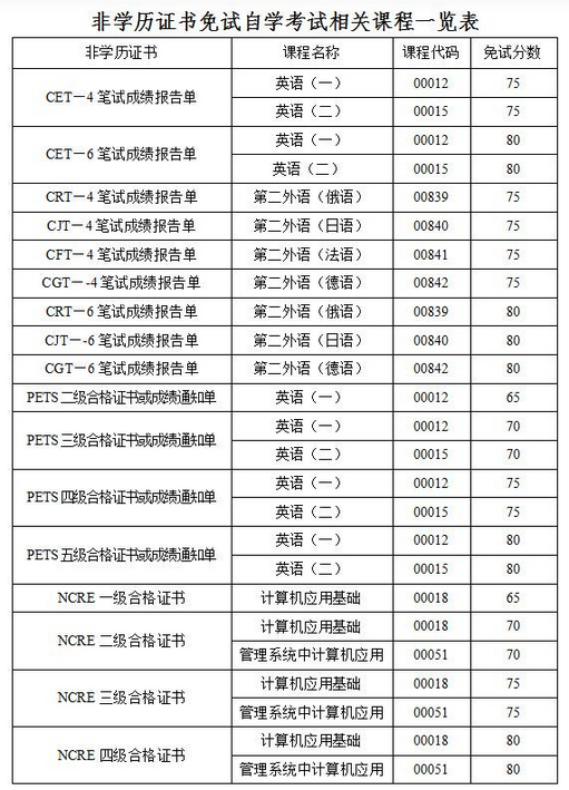 自考本科00015英語(yǔ)二免考