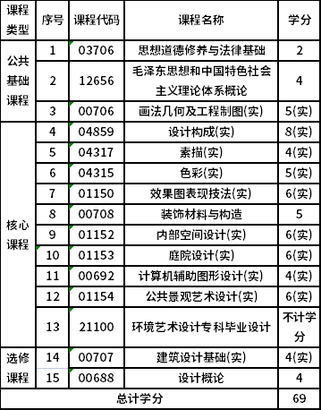 中国美术学院自考专科环境艺术设计（650111）专业考试计划