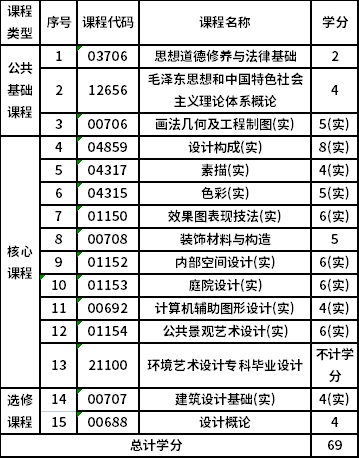 中國(guó)美術(shù)學(xué)院自考?？骗h(huán)境藝術(shù)設(shè)計(jì)（650111）專業(yè)考試計(jì)劃