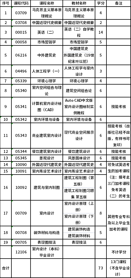 上海应用技术大学自考专升本环境设计（130503）专业考试计划