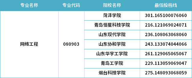 2022年山東專升本網絡工程專業(yè)分數(shù)線