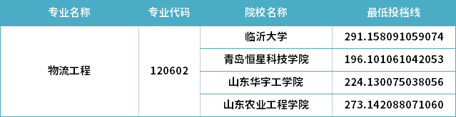 2022年山東專升本物流工程專業(yè)分?jǐn)?shù)線