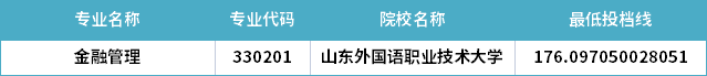 2022年山東專升本金融管理專業(yè)分數(shù)線