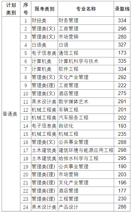 2022年南京工業(yè)大學(xué)浦江學(xué)院專轉(zhuǎn)本平行錄取批次分?jǐn)?shù)線