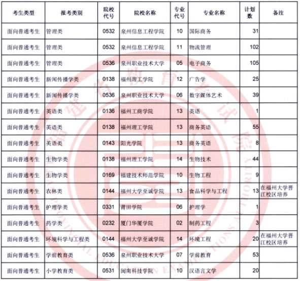 2022年福建专升本考试普通考生征求志愿计划