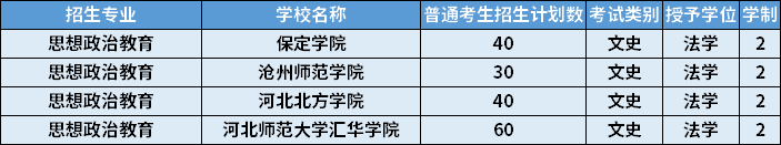 2022年河北專升本思想政治教育專業(yè)招生學(xué)校