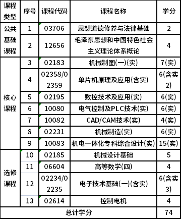 寧波大學(xué)自考?？茩C(jī)電一體化技術(shù)（560301）專業(yè)考試計(jì)劃