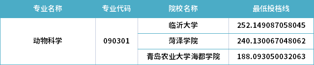 2022年山東專升本動(dòng)物科學(xué)專業(yè)分?jǐn)?shù)線