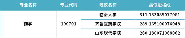 2022年山东专升本药学专业分数线