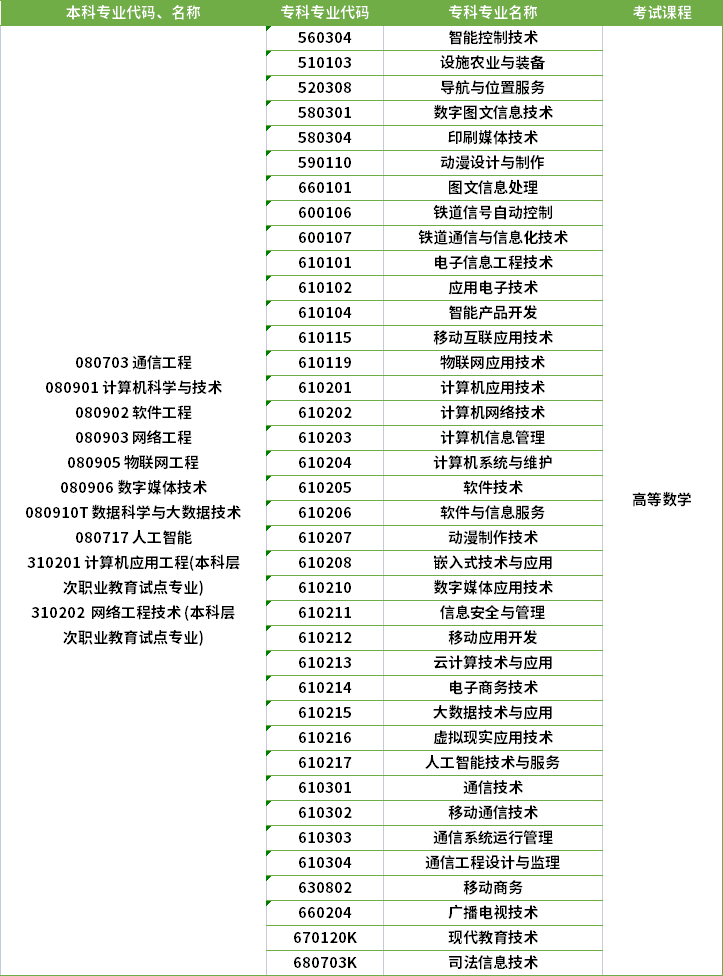 2022年河南專升本計算機應(yīng)用工程專業(yè)對應(yīng)?？茖I(yè)