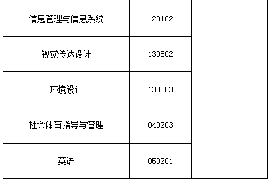 補錄計劃及專業(yè)要求