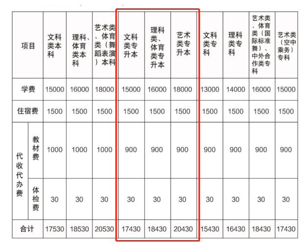 郑州升达经贸管理学院2022年专升本新生学费标准