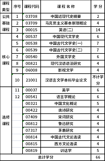 浙江外國語學(xué)院自考本科漢語言文學(xué)（050101）專業(yè)考試計劃