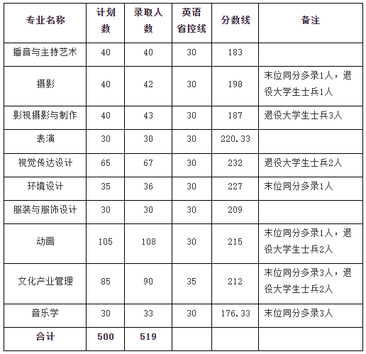 2022年南京傳媒學(xué)院五年一貫制專轉(zhuǎn)本錄取結(jié)果