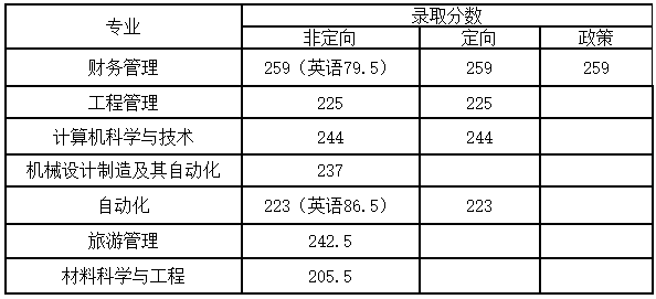 2022年五年一貫制“專轉(zhuǎn)本”各專業(yè)錄取分?jǐn)?shù)線